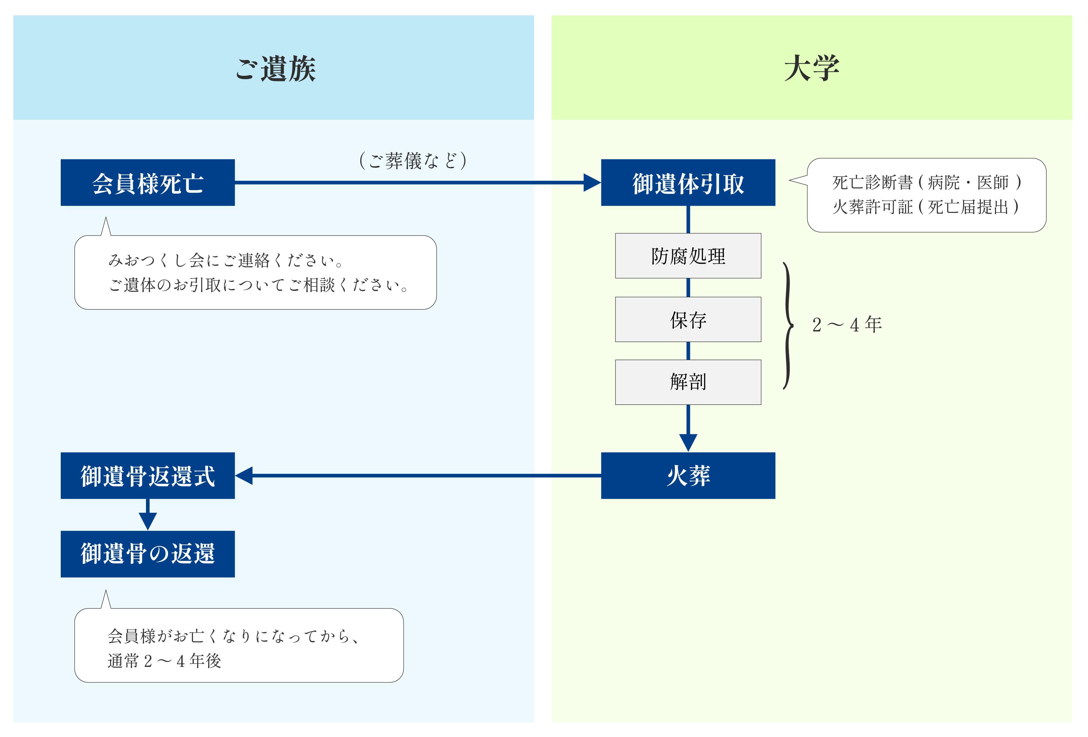 会員様が亡くなられてから御遺骨が返還されるまで